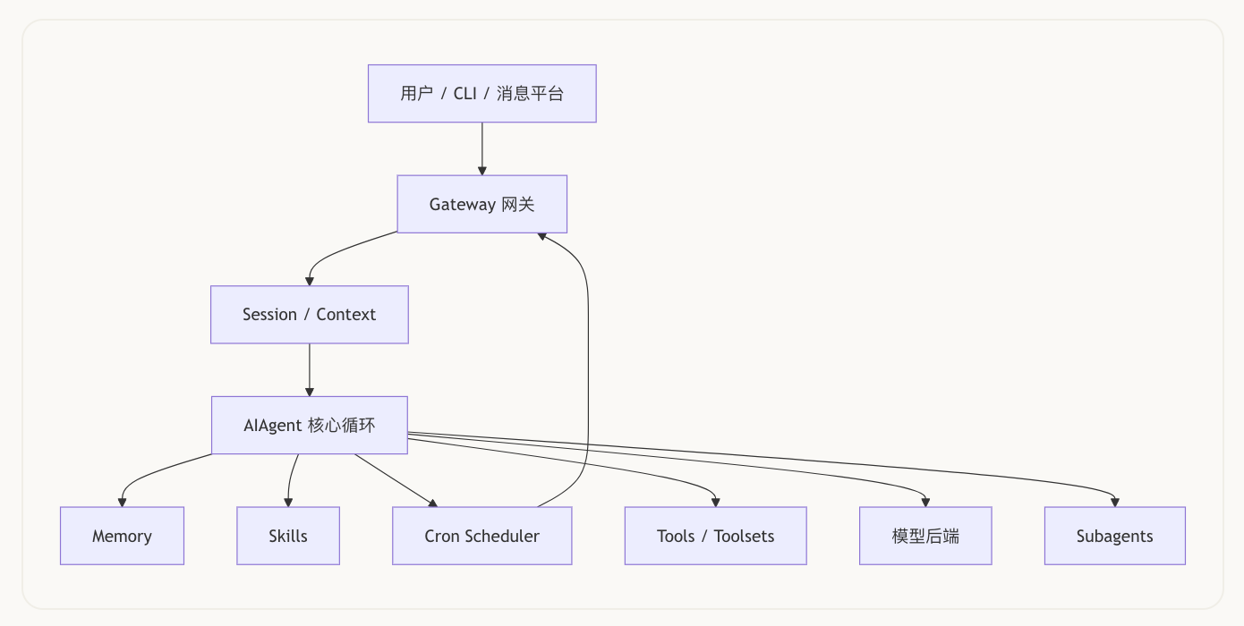 AIAgent 核心循环架构图
