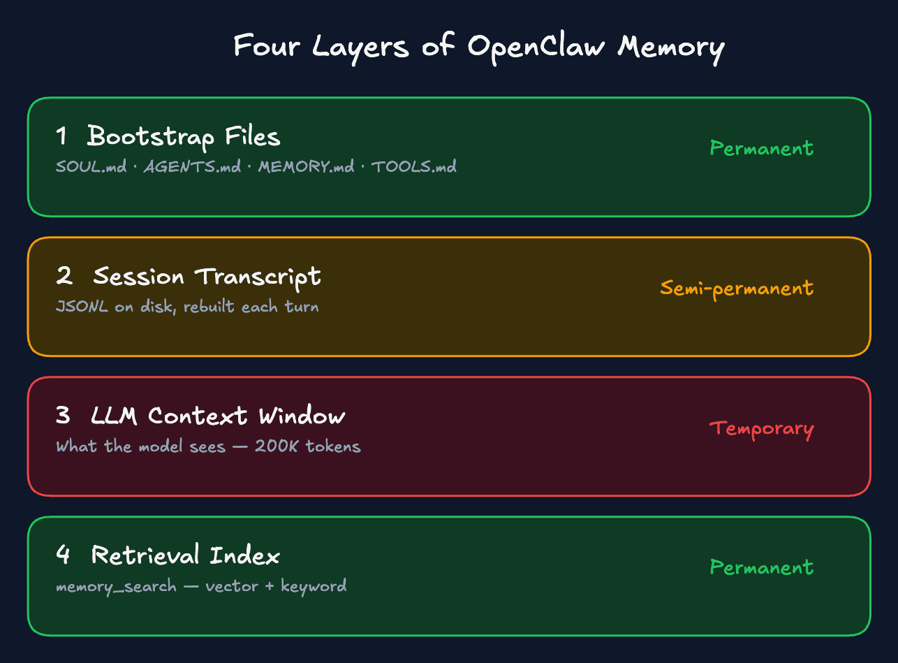 Four Layers of OpenClaw Memory