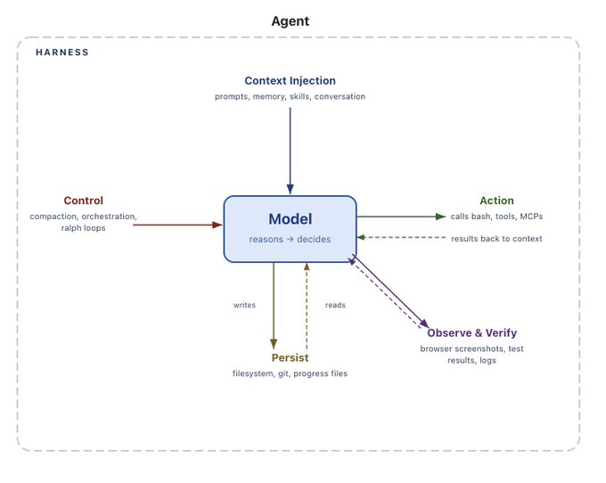 Harness 架构图：Context Injection / Control / Action / Persist / Observe & Verify