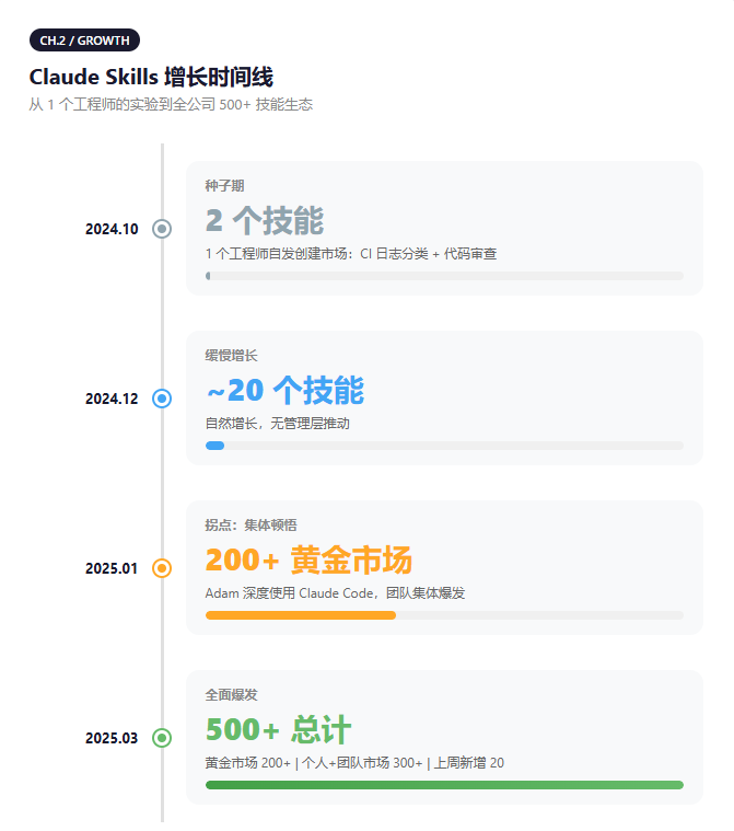 Uber Claude Skills 增长时间线
